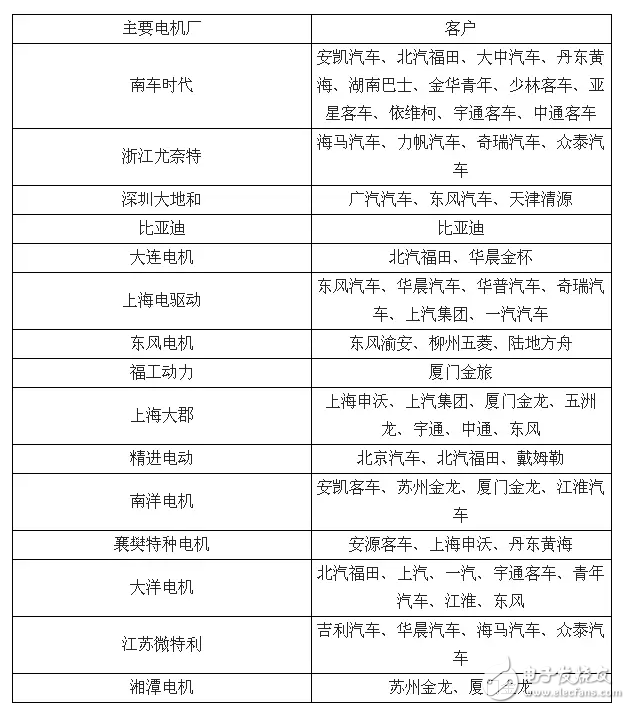 Automobile part motor factory and vehicle supporting relationship inventory