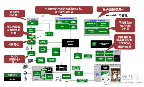 The first wearable development kit One-stop solution for development needs