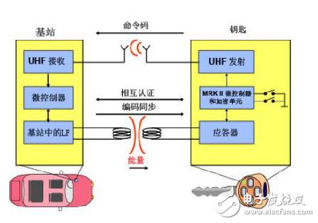 Car remote control access control system / remote control door switch system introduction