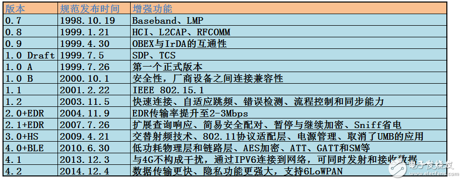 The new generation of Bluetooth standard 5.0, the best choice for IOT solutions!