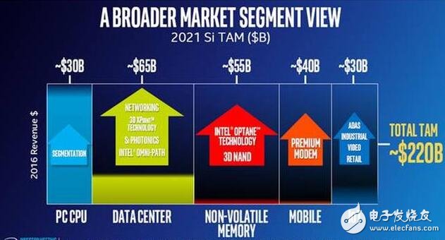 Strive to seize the next wave of blue ocean market, can Intel get what it wants?