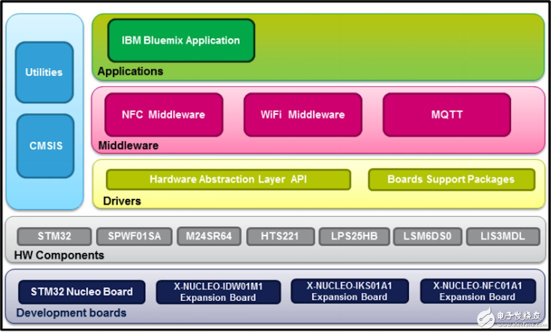 Accelerate sensor-to-cloud connectivity with a quick-start platform