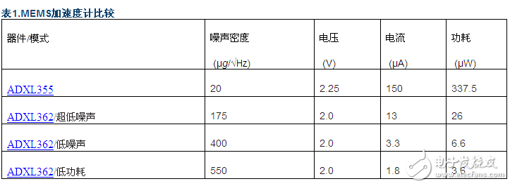 Noise and power consumption of IoT smart sensors