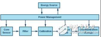 Noise and power consumption of IoT smart sensors