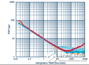 Noise and power consumption of IoT smart sensors