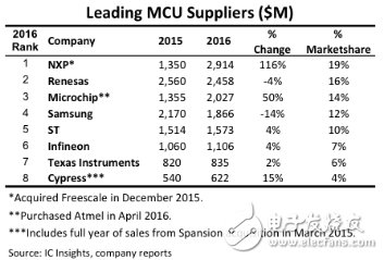 Global MCU market and technology trends