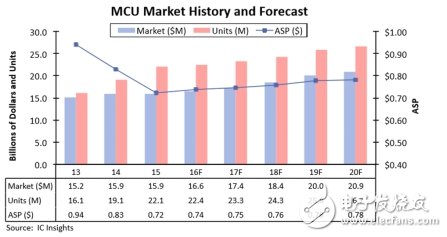 Global MCU market and technology trends