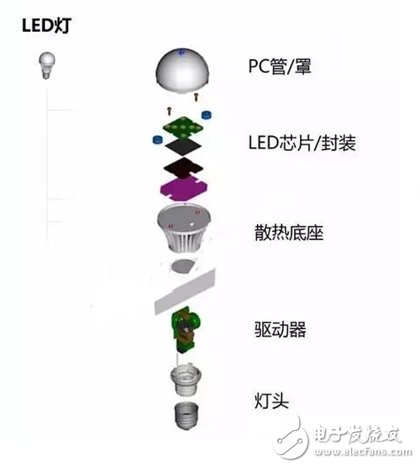 In addition to lighting, smart lighting has more to do