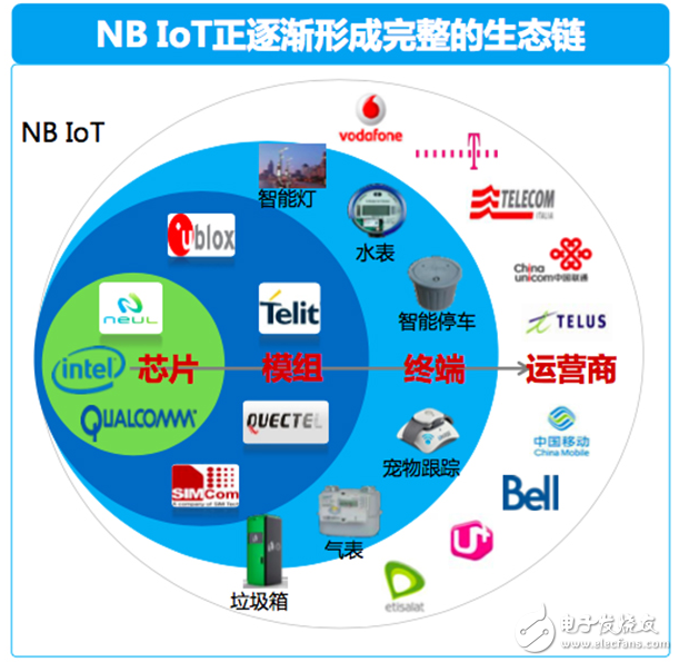 From chip to carrier, the entire NB-IoT industry is working hard!