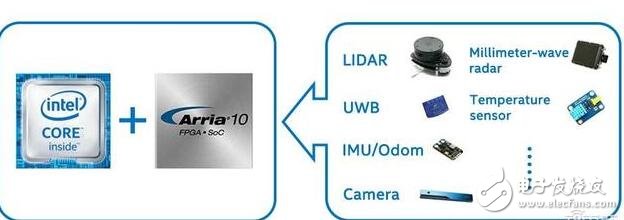 CPU+FPGA gives robots the strongest brain