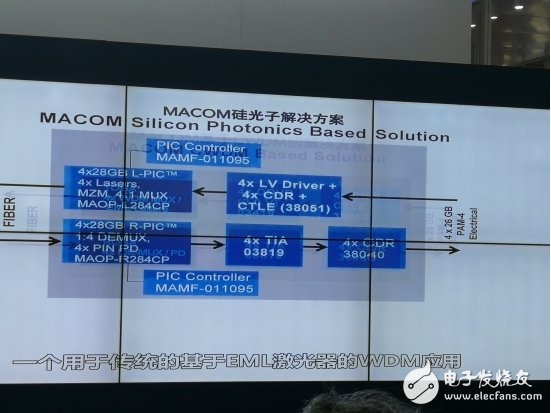 Provide a rich product portfolio, MACOM to seize the high-bandwidth interconnection market