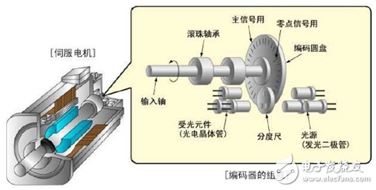 Servo system, the key core of intelligent manufacturing