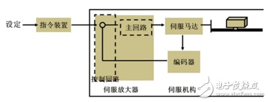 Servo system, the key core of intelligent manufacturing