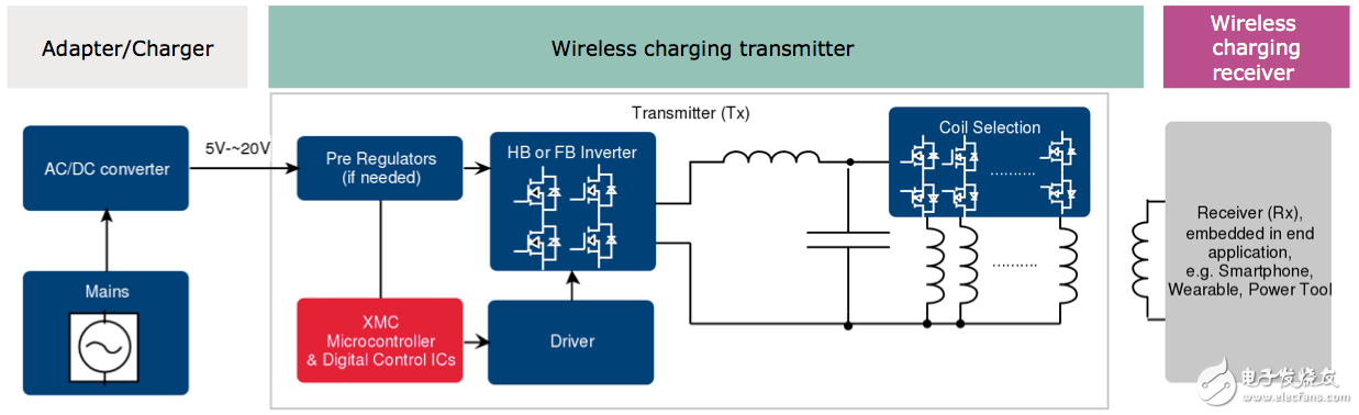 Wireless charging: the integration method is the way forward