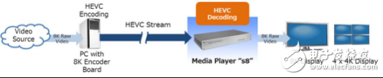 Suo Xi Technology successfully developed a media player that can achieve 8K real-time transmission