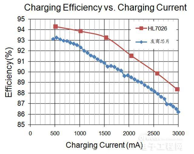 Mobile phone fast charging chip working principle and design requirements