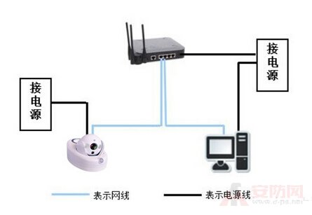 How to connect a network camera to a router