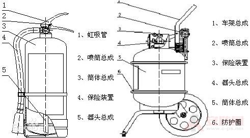 Dry powder fire extinguisher structure