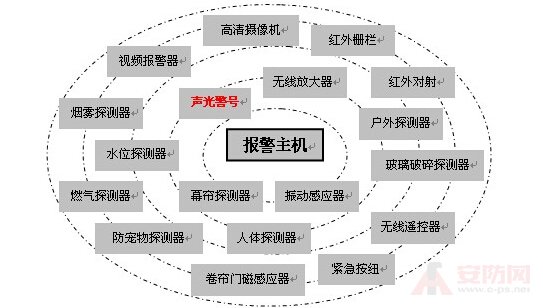 Intrusion alarm construction plan