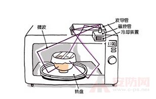 What is the working principle of microwave heating?