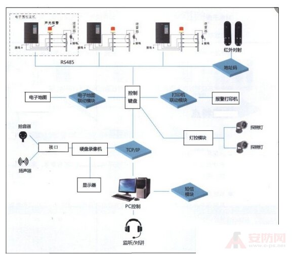 Case analysis of community perimeter alarm system