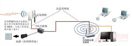 What is the flow of the wireless bridge setup?