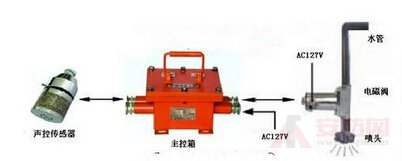 Mine automatic sprinkler dust reducer