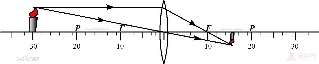 Convex lens imaging law