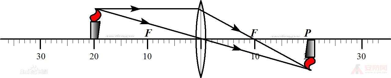 Convex lens imaging law