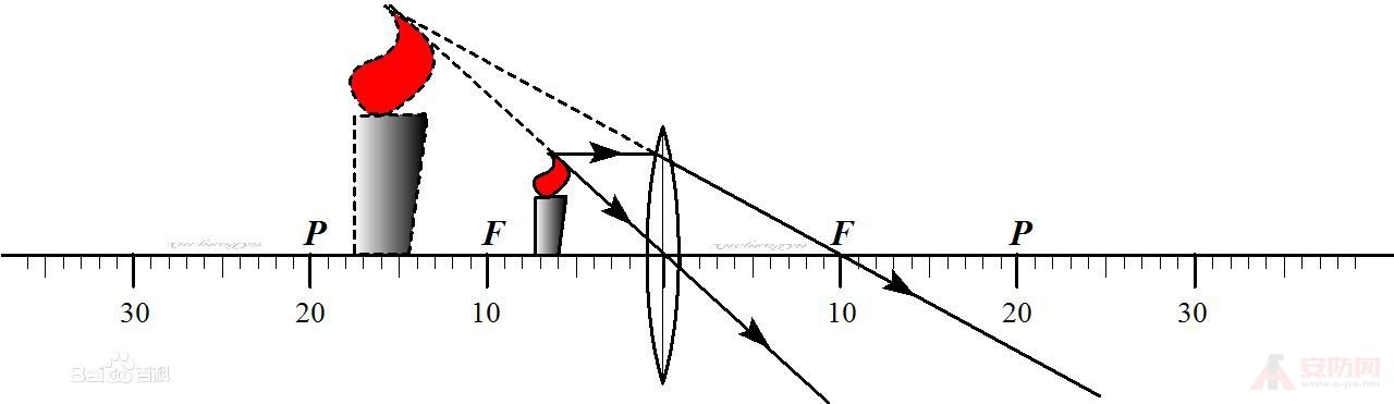 Convex lens imaging law