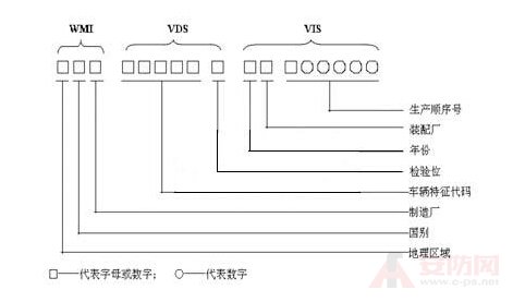 What is the vehicle identification code?