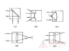 Concave mirror and convex mirror imaging