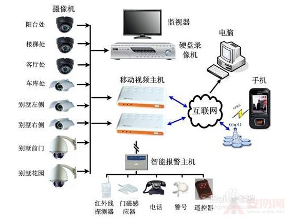 Mobile video surveillance settings