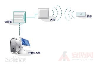 RF card application