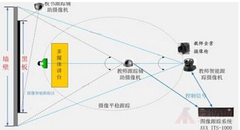 Integrated camera principle