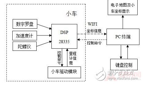 What is the principle of car GPS?