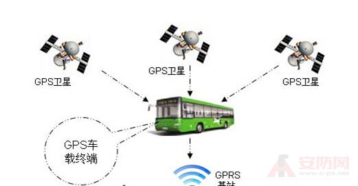 Gps bus intelligent dispatching system