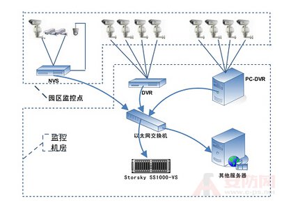 Video surveillance technology