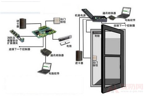 Access control system