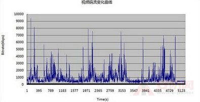 Code stream and bit rate