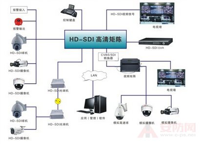 HD-SDI technology