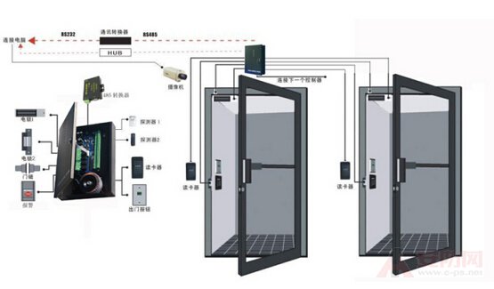 What are the components of the access control system?