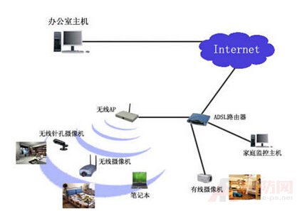 Wireless monitoring