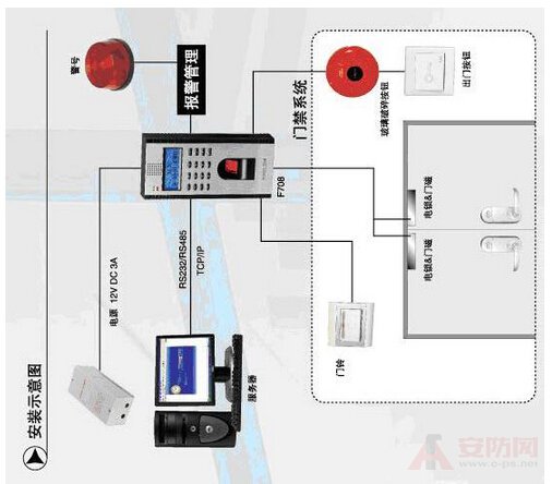 Fingerprint access control attendance