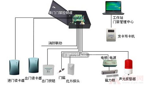 Access control system