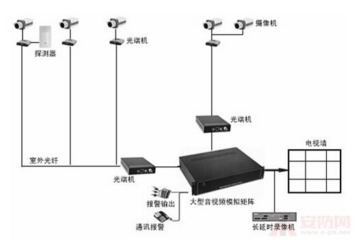 surveillance system