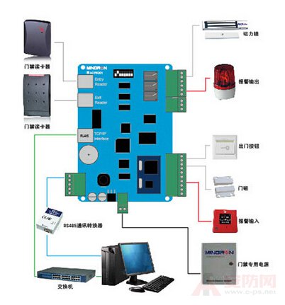 Compare the communication methods of the access controller