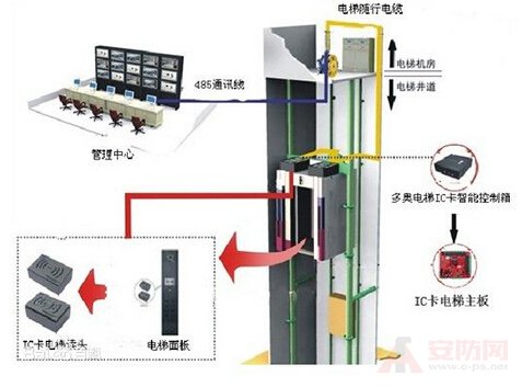 Five functions of the intelligent ladder control system