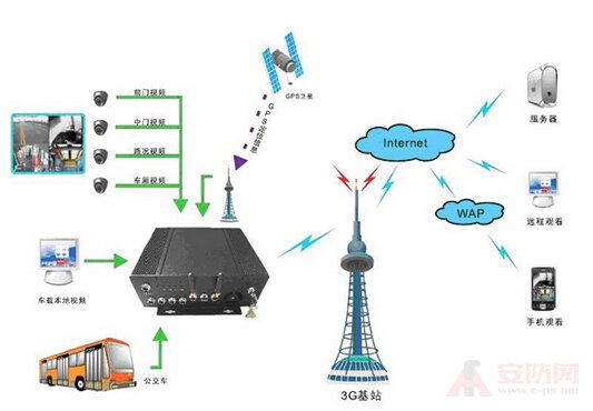 Remote monitoring