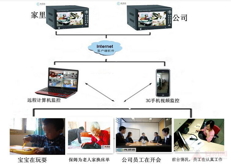 Application of mobile phone video surveillance system in smart home